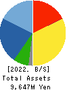 TOKUDEN CO.,LTD. Balance Sheet 2022年Mar期 TOKUDEN CO.,LTD. Balance Sheet 2022年3月期