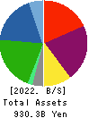 NIPRO CORPORATION Balance Sheet 2022年Mar期 NIPRO CORPORATION Balance Sheet 2022年3月期