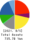 TODA CORPORATION Balance Sheet 2021年Mar期 TODA CORPORATION Balance Sheet 2021年3月期