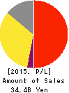 HIDAY HIDAKA Corp. Profit and Loss Account 2015年Feb期 HIDAY HIDAKA Corp. Profit and Loss Account 2015年2月期