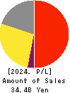 Treasure Factory Co.,LTD. Profit and Loss Account 2024年Feb期 Treasure Factory Co.,LTD. Profit and Loss Account 2024年2月期