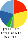 NOMURA Co.,Ltd. Balance Sheet 2021年2月期