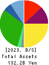 TRE HOLDINGS CORPORATION Balance Sheet 2023年Mar期 TRE HOLDINGS CORPORATION Balance Sheet 2023年3月期