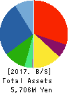 SUNNY SIDE UP GROUP Inc. Balance Sheet 2017年Jun期 SUNNY SIDE UP GROUP Inc. Balance Sheet 2017年6月期