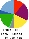 Daiei Kankyo Co.,Ltd. Balance Sheet 2021年Mar期 Daiei Kankyo Co.,Ltd. Balance Sheet 2021年3月期
