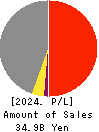 Japan Oil Transportation Co.,Ltd. Profit and Loss Account 2024年Mar期 Japan Oil Transportation Co.,Ltd. Profit and Loss Account 2024年3月期