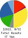 TOSOH CORPORATION Balance Sheet 2022年Mar期 TOSOH CORPORATION Balance Sheet 2022年3月期