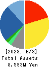 CROSS CAT CO.,LTD. Balance Sheet 2023年3月期