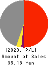 Japan Oil Transportation Co.,Ltd. Profit and Loss Account 2023年Mar期 Japan Oil Transportation Co.,Ltd. Profit and Loss Account 2023年3月期