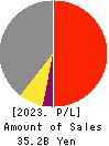 TDC SOFT Inc. Profit and Loss Account 2023年Mar期 TDC SOFT Inc. Profit and Loss Account 2023年3月期