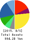 KONICA MINOLTA, INC. Balance Sheet 2015年Mar期 KONICA MINOLTA, INC. Balance Sheet 2015年3月期