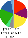 AIR WATER INC. Balance Sheet 2022年Mar期 AIR WATER INC. Balance Sheet 2022年3月期