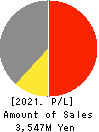 BANNERS CO.,LTD. Profit and Loss Account 2021年3月期