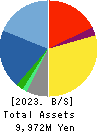 JADE GROUP, Inc. Balance Sheet 2023年2月期