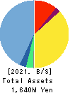 Brains Technology,Inc. Balance Sheet 2021年7月期