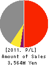 DAIYOSHI TRUST CO.,Ltd. Profit and Loss Account 2011年8月期