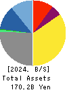 SHIZUOKA GAS CO., LTD. Balance Sheet 2024年Dec期 SHIZUOKA GAS CO., LTD. Balance Sheet 2024年12月期