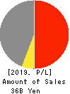TAIHEIYO KOUHATSU INCORPORATED Profit and Loss Account 2019年Mar期 TAIHEIYO KOUHATSU INCORPORATED Profit and Loss Account 2019年3月期