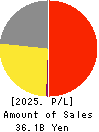 Kakiyasu Honten Co.,Ltd. Profit and Loss Account 2025年4月期