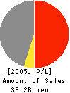 AOMI CONSTRUCTION CO.,LTD. Profit and Loss Account 2005年3月期