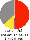 Palma Co.,Ltd. Profit and Loss Account 2021年9月期