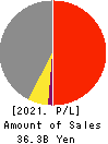 THE YONKYU CO.,LTD. Profit and Loss Account 2021年3月期