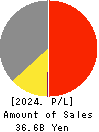 SANYEI CORPORATION Profit and Loss Account 2024年Mar期 SANYEI CORPORATION Profit and Loss Account 2024年3月期