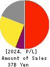 CHANGE Holdings,Inc. Profit and Loss Account 2024年3月期