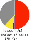 BUSINESS BRAIN SHOWA・OTA INC. Profit and Loss Account 2023年Mar期 BUSINESS BRAIN SHOWA・OTA INC. Profit and Loss Account 2023年3月期