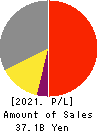 COLOPL,Inc. Profit and Loss Account 2021年9月期