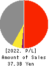 EIWA CORPORATION Profit and Loss Account 2022年Mar期 EIWA CORPORATION Profit and Loss Account 2022年3月期