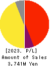 i-plug,Inc. Profit and Loss Account 2023年3月期