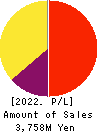MATCHING SERVICE JAPAN CO.,LTD. Profit and Loss Account 2022年Mar期 MATCHING SERVICE JAPAN CO.,LTD. Profit and Loss Account 2022年3月期