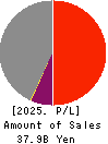 Nippon Pigment Holdings Company Limited Profit and Loss Account 2025年Mar期 Nippon Pigment Holdings Company Limited Profit and Loss Account 2025年3月期