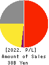YONDOSHI HOLDINGS INC. Profit and Loss Account 2022年2月期