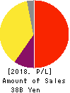 dip Corporation Profit and Loss Account 2018年Feb期 dip Corporation Profit and Loss Account 2018年2月期