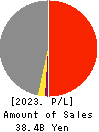 Okayamaken Freight Transportation Co. Profit and Loss Account 2023年Mar期 Okayamaken Freight Transportation Co. Profit and Loss Account 2023年3月期