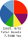 YAMATO Mobility & Mfg. Co.,Ltd. Balance Sheet 2025年Mar期 YAMATO Mobility & Mfg. Co.,Ltd. Balance Sheet 2025年3月期