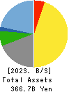 OBIC Co.,Ltd. Balance Sheet 2023年3月期