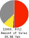 SEIJO CORPORATION Profit and Loss Account 2003年9月期