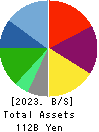 AZ-COM MARUWA Holdings Inc. Balance Sheet 2023年Mar期 AZ-COM MARUWA Holdings Inc. Balance Sheet 2023年3月期