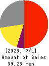 RHEON AUTOMATIC MACHINERY CO.,LTD. Profit and Loss Account 2025年Mar期 RHEON AUTOMATIC MACHINERY CO.,LTD. Profit and Loss Account 2025年3月期