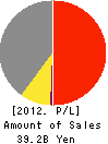 DC CO.,LTD. Profit and Loss Account 2012年3月期