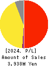 CORREC Co., Ltd. Profit and Loss Account 2024年2月期