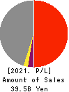 ENSHU TRUCK CO.,LTD. Profit and Loss Account 2021年Mar期 ENSHU TRUCK CO.,LTD. Profit and Loss Account 2021年3月期