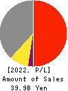 RIX CORPORATION Profit and Loss Account 2022年3月期