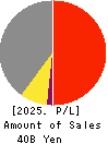 OHASHI TECHNICA INC. Profit and Loss Account 2025年Mar期 OHASHI TECHNICA INC. Profit and Loss Account 2025年3月期