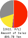 ITO EN,LTD. Profit and Loss Account 2022年4月期