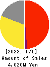 FUJITA CORPORATION Co.,Ltd. Profit and Loss Account 2022年Mar期 FUJITA CORPORATION Co.,Ltd. Profit and Loss Account 2022年3月期