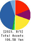 HAGIWARA ELECTRIC HOLDINGS CO., LTD. Balance Sheet 2023年Mar期 HAGIWARA ELECTRIC HOLDINGS CO., LTD. Balance Sheet 2023年3月期